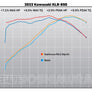 Yoshimura R&D 2022 KLR-650 RS-2 Race Series Dyno Chart