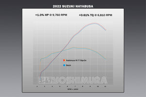 HAYABUSA 2022-25 Race R-77 Dual Stainless Slip-On Exhaust, w/ Stainless Mufflers