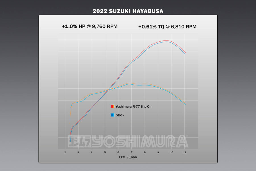HAYABUSA 2022-25 Race R-77 Dual Stainless Slip-On Exhaust, w/ Stainless Mufflers