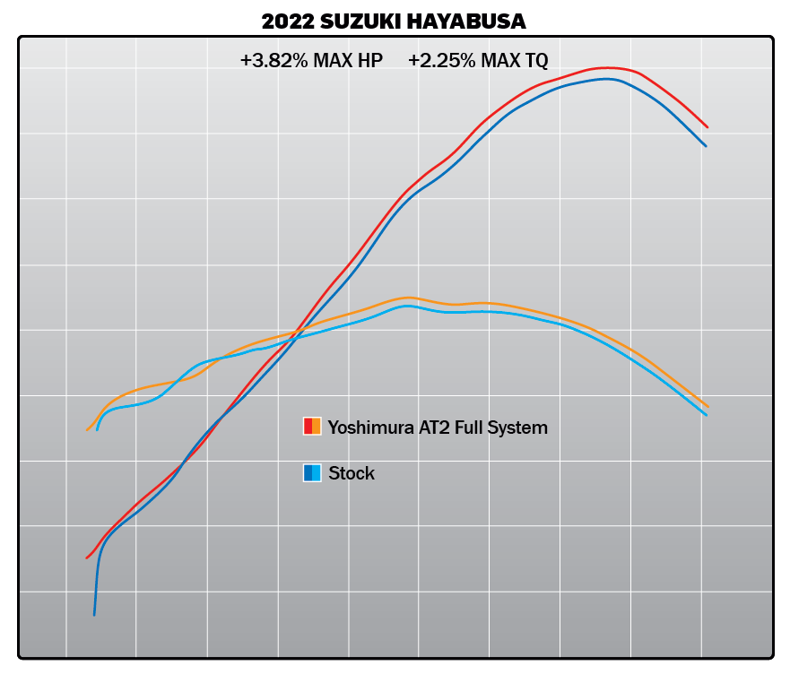 Hayabusa 2022-25 Race AT2 Stainless Full Exhaust, w/ Stainless Muffler