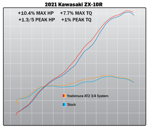 ZX-10R/RR 21-25 Race AT2 Stainless 3/4 Exhaust, w/ Stainless Muffler
