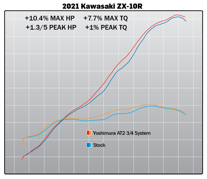 ZX-10R/RR 21-25 Race AT2 Stainless 3/4 Exhaust, w/ Stainless Muffler