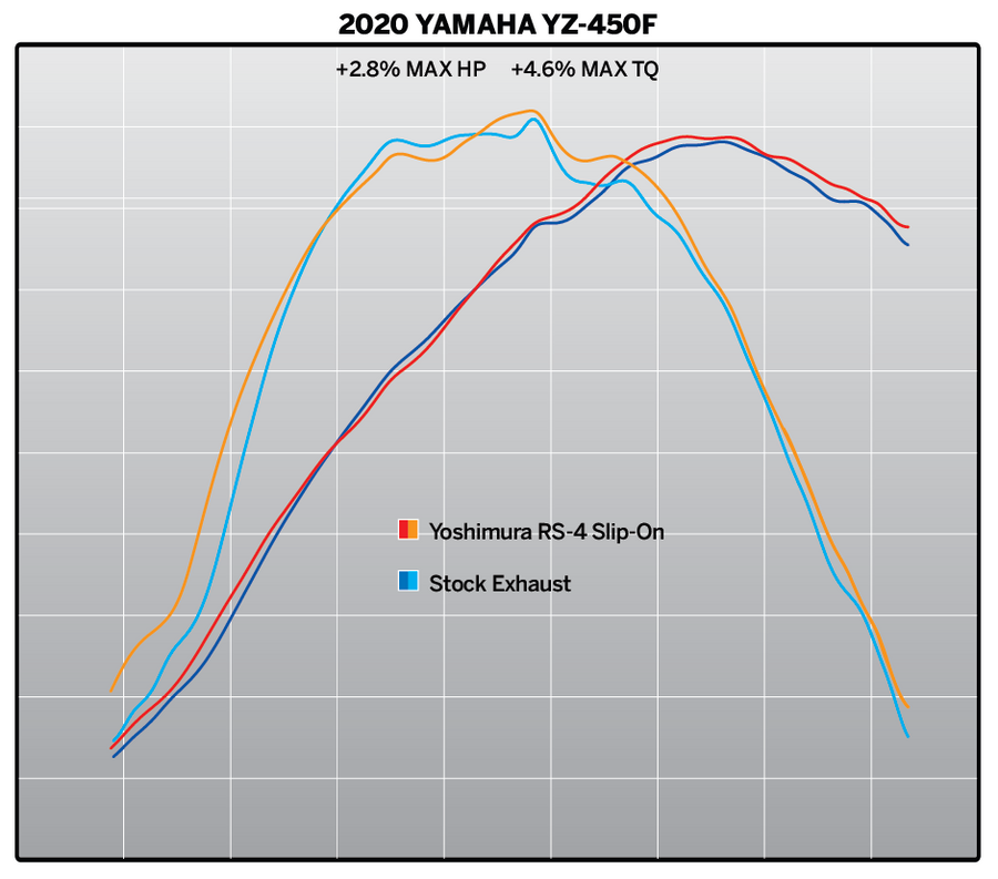 YZ450F 18-22 / WR450F 19-22 / YZ450FX 19-22 RS-4 Stainless Slip-On Exhaust, w/ Aluminum Muffler